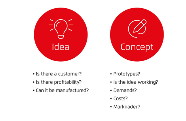 Idea and concept phase